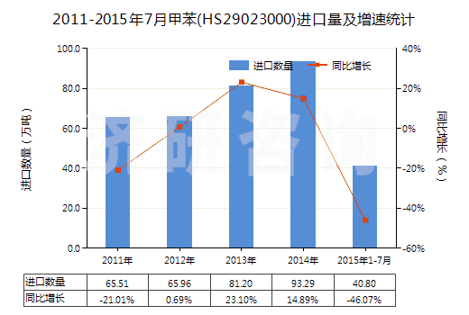 2011-2015年7月甲苯(HS29023000)進口量及增速統(tǒng)計